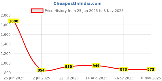 myntra.com StyleCast Women One Shoulder Regular Top stylecast Price History Graph from 25 Jun 2025 to 8 Nov 2025