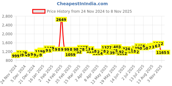 myntra.com StyleCast Women One Shoulder Sleeveless Maxi Dress stylecast Price History Graph from 24 Nov 2024 to 8 Nov 2025