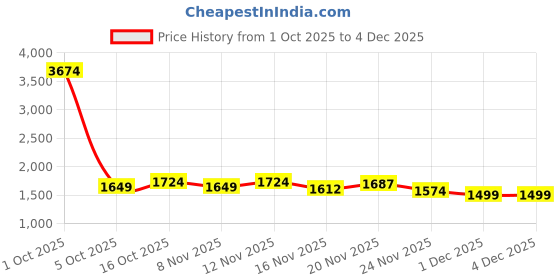 myntra.com StyleCast Women One Shoulder Top With Skirt Co-Ords stylecast Price History Graph from 1 Oct 2025 to 4 Dec 2025