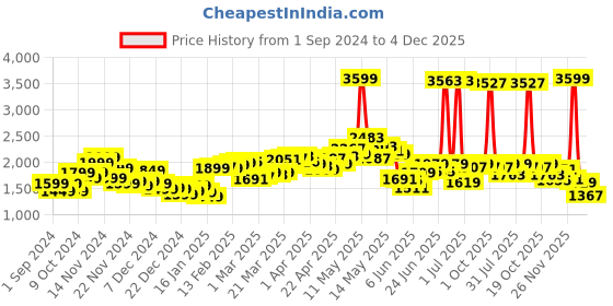 myntra.com StyleCast Women Open Front Jacket stylecast Price History Graph from 1 Sep 2024 to 4 Dec 2025