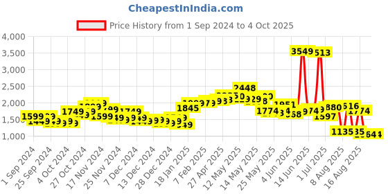 myntra.com StyleCast Women Open Front Jacket stylecast Price History Graph from 1 Sep 2024 to 4 Oct 2025