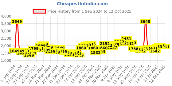 myntra.com StyleCast Women Open Front Jacket stylecast Price History Graph from 1 Sep 2024 to 12 Oct 2025