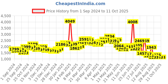 myntra.com StyleCast Women Open Front Jacket stylecast Price History Graph from 1 Sep 2024 to 11 Oct 2025