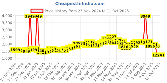 myntra.com StyleCast Women Open Front Jacket stylecast Price History Graph from 23 Nov 2024 to 11 Oct 2025