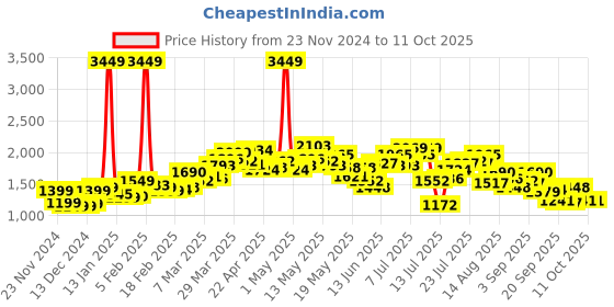 myntra.com StyleCast Women Open Front Jacket stylecast Price History Graph from 23 Nov 2024 to 11 Oct 2025