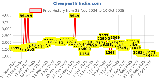 myntra.com StyleCast Women Open Front Jacket stylecast Price History Graph from 25 Nov 2024 to 9 Oct 2025