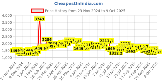 myntra.com StyleCast Women Open Front Jacket stylecast Price History Graph from 23 Nov 2024 to 9 Oct 2025