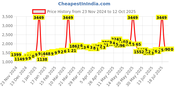 myntra.com StyleCast Women Open Front Jacket stylecast Price History Graph from 23 Nov 2024 to 11 Oct 2025