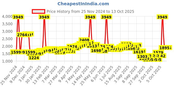 myntra.com StyleCast Women Open Front Jacket stylecast Price History Graph from 25 Nov 2024 to 12 Oct 2025