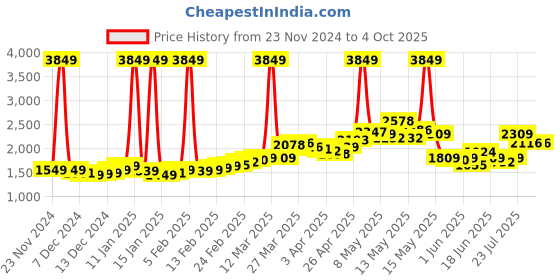 myntra.com StyleCast Women Open Front Jacket stylecast Price History Graph from 23 Nov 2024 to 4 Oct 2025