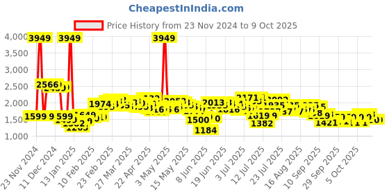 myntra.com StyleCast Women Open Front Jacket stylecast Price History Graph from 23 Nov 2024 to 8 Oct 2025