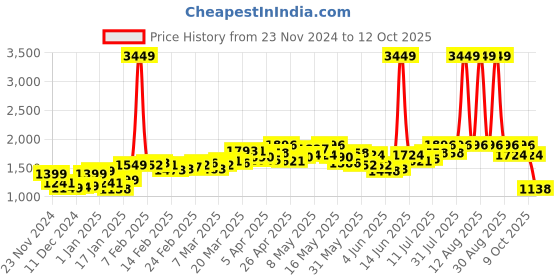 myntra.com StyleCast Women Open Front Jacket stylecast Price History Graph from 23 Nov 2024 to 12 Oct 2025