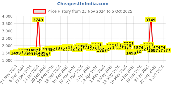 myntra.com StyleCast Women Open Front Jacket stylecast Price History Graph from 23 Nov 2024 to 4 Oct 2025