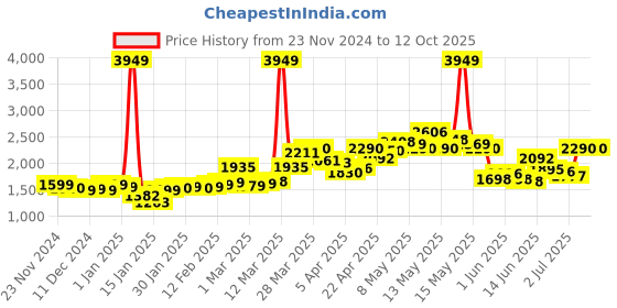 myntra.com StyleCast Women Open Front Jacket stylecast Price History Graph from 23 Nov 2024 to 12 Oct 2025