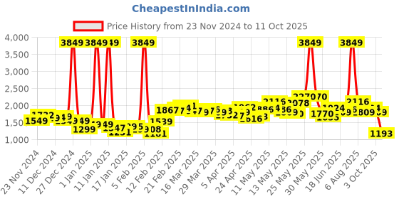 myntra.com StyleCast Women Open Front Jacket stylecast Price History Graph from 23 Nov 2024 to 11 Oct 2025