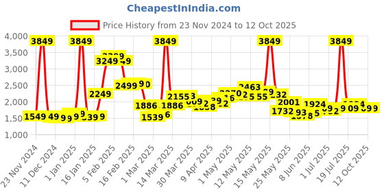 myntra.com StyleCast Women Open Front Jacket stylecast Price History Graph from 23 Nov 2024 to 11 Oct 2025