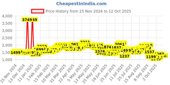 myntra.com StyleCast Women Open Front Jacket stylecast Price History Graph from 25 Nov 2024 to 12 Oct 2025
