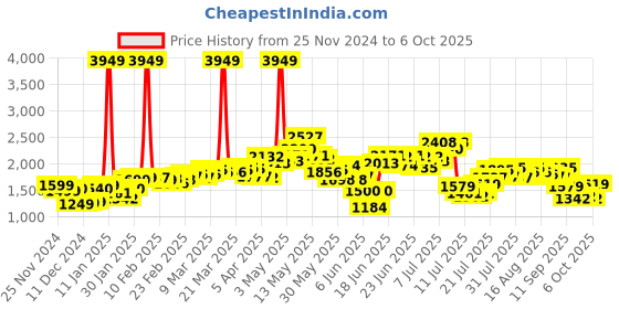 myntra.com StyleCast Women Open Front Jacket stylecast Price History Graph from 25 Nov 2024 to 4 Oct 2025