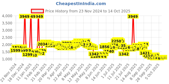 myntra.com StyleCast Women Open Front Jacket stylecast Price History Graph from 23 Nov 2024 to 13 Oct 2025