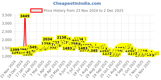 myntra.com StyleCast Women Open Front Jacket stylecast Price History Graph from 23 Nov 2024 to 2 Dec 2025