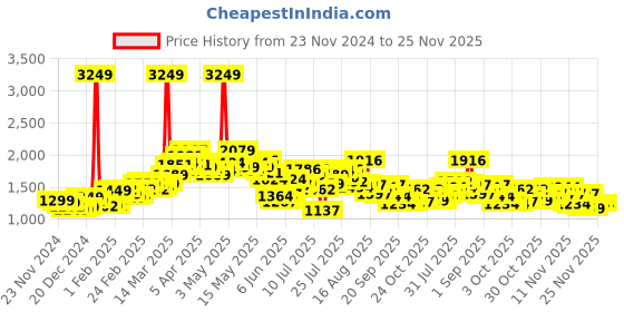 myntra.com StyleCast Women Open Front Jacket stylecast Price History Graph from 23 Nov 2024 to 24 Nov 2025
