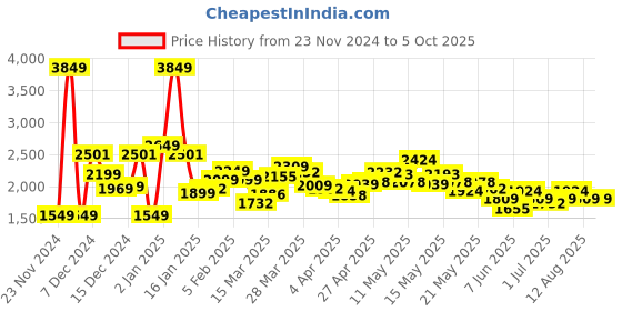 myntra.com StyleCast Women Open Front Jacket stylecast Price History Graph from 23 Nov 2024 to 4 Oct 2025