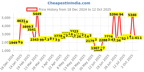 myntra.com StyleCast Women Open Front Jacket stylecast Price History Graph from 18 Dec 2024 to 12 Oct 2025