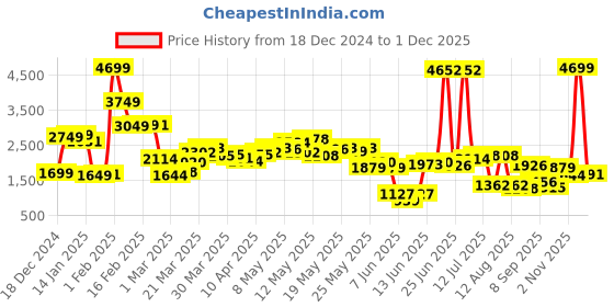 myntra.com StyleCast Women Open Front Jacket stylecast Price History Graph from 18 Dec 2024 to 1 Dec 2025