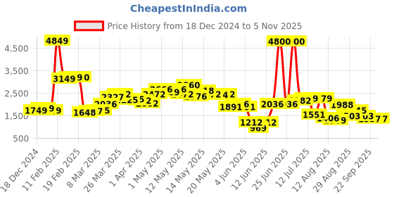 myntra.com StyleCast Women Open Front Jacket stylecast Price History Graph from 18 Dec 2024 to 5 Nov 2025