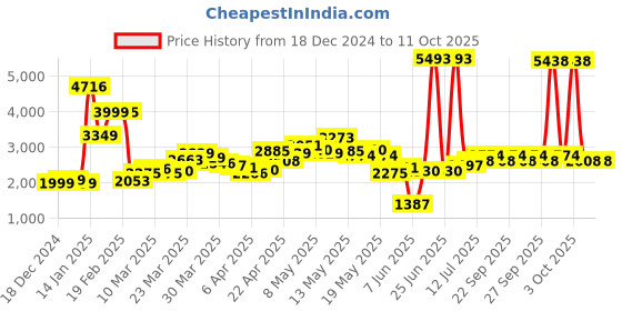 myntra.com StyleCast Women Open Front Jacket stylecast Price History Graph from 18 Dec 2024 to 10 Oct 2025