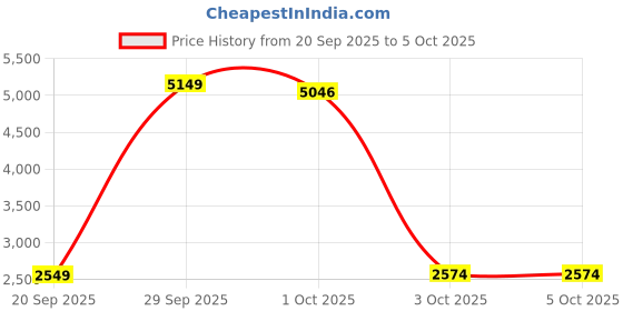 myntra.com StyleCast Women Open Front Jacket stylecast Price History Graph from 20 Sep 2025 to 5 Oct 2025