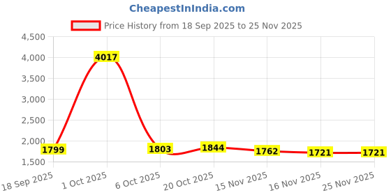 myntra.com StyleCast Women Open Front Jacket stylecast Price History Graph from 18 Sep 2025 to 25 Nov 2025