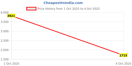 myntra.com StyleCast Women Open Front Jacket stylecast Price History Graph from 1 Oct 2025 to 4 Oct 2025