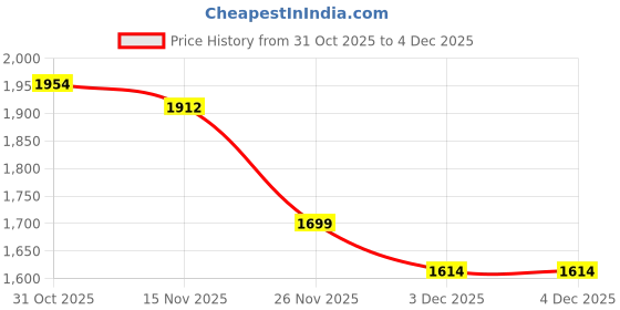 myntra.com StyleCast Women Open Front Jacket stylecast Price History Graph from 31 Oct 2025 to 4 Dec 2025