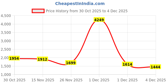 myntra.com StyleCast Women Open Front Jacket stylecast Price History Graph from 30 Oct 2025 to 4 Dec 2025