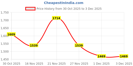 myntra.com StyleCast Women Open Front Jacket stylecast Price History Graph from 30 Oct 2025 to 3 Dec 2025