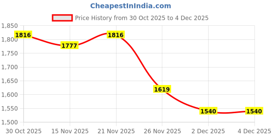 myntra.com StyleCast Women Open Front Jacket stylecast Price History Graph from 30 Oct 2025 to 3 Dec 2025