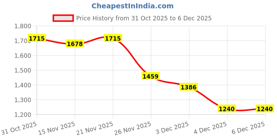 myntra.com StyleCast Women Open Front Jacket stylecast Price History Graph from 31 Oct 2025 to 4 Dec 2025