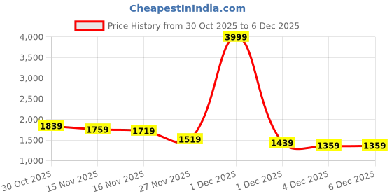 myntra.com StyleCast Women Open Front Jacket stylecast Price History Graph from 30 Oct 2025 to 5 Dec 2025