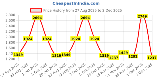 myntra.com StyleCast Women Open Front Jacket with Embroidered stylecast Price History Graph from 27 Aug 2025 to 2 Dec 2025