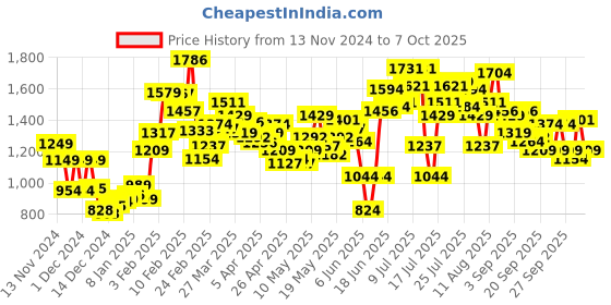 myntra.com StyleCast Women Open Front Jacket with Patchwork stylecast Price History Graph from 13 Nov 2024 to 6 Oct 2025