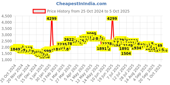 myntra.com StyleCast Women Open Front Jacket with Patchwork stylecast Price History Graph from 25 Oct 2024 to 4 Oct 2025