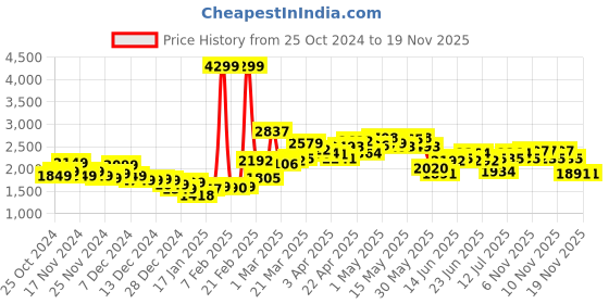 myntra.com StyleCast Women Open Front Jacket with Patchwork stylecast Price History Graph from 25 Oct 2024 to 18 Nov 2025