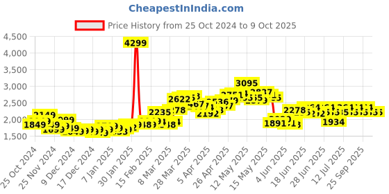 myntra.com StyleCast Women Open Front Jacket with Patchwork stylecast Price History Graph from 25 Oct 2024 to 8 Oct 2025