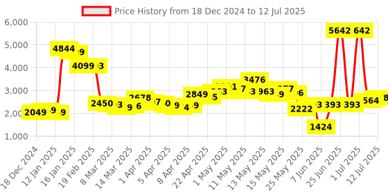 myntra.com StyleCast Women Open Front Jacket with Patchwork stylecast Price History Graph from 18 Dec 2024 to 12 Jul 2025