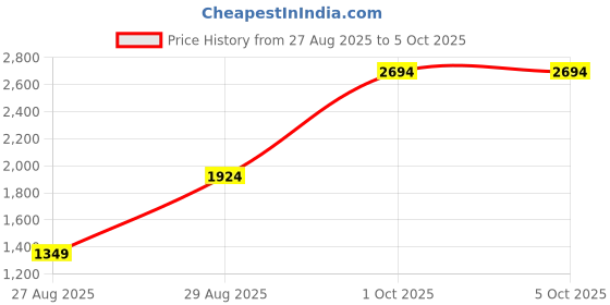 myntra.com StyleCast Women Open Front Jacket with Patchwork stylecast Price History Graph from 27 Aug 2025 to 4 Oct 2025