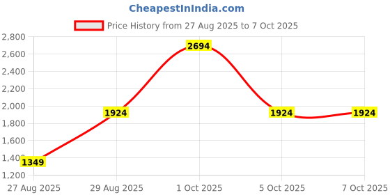 myntra.com StyleCast Women Open Front Jacket with Patchwork stylecast Price History Graph from 27 Aug 2025 to 5 Oct 2025
