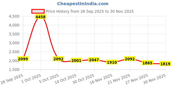 myntra.com StyleCast Women Open Knit Long Sleeves Button Closure Cardigan stylecast Price History Graph from 26 Sep 2025 to 30 Nov 2025