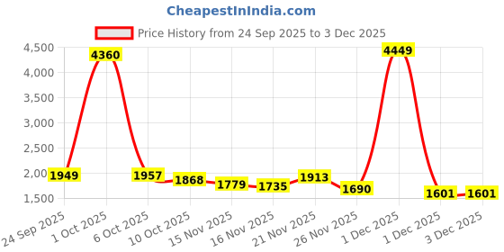 myntra.com StyleCast Women Open Knit Long Sleeves Pullover stylecast Price History Graph from 24 Sep 2025 to 3 Dec 2025