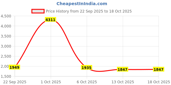 myntra.com StyleCast Women Open Knit Open Knit Longline Pullover Sweater stylecast Price History Graph from 22 Sep 2025 to 17 Oct 2025